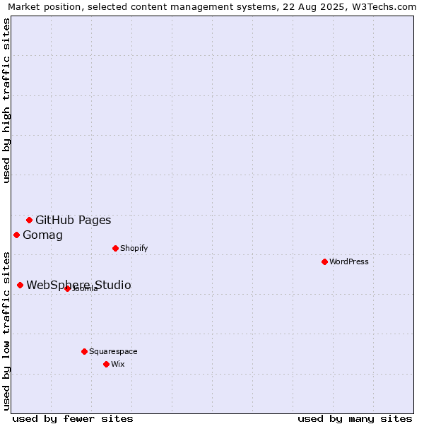 Market position of GitHub Pages vs. WebSphere Studio vs. Gomag
