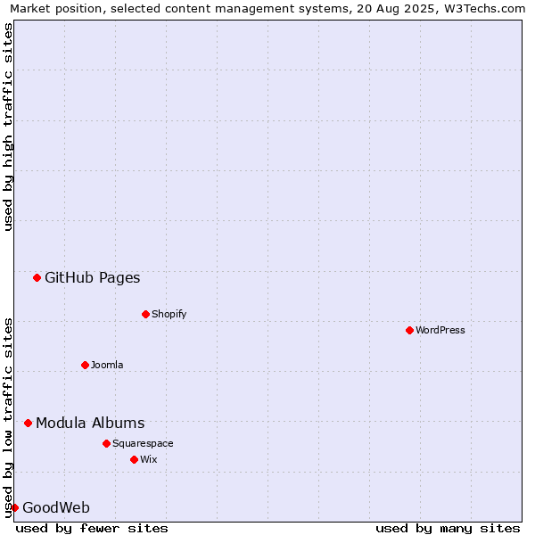 Market position of GitHub Pages vs. Modula Albums vs. GoodWeb