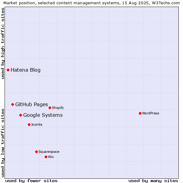 Market position of Google Systems vs. GitHub Pages vs. Hatena Blog