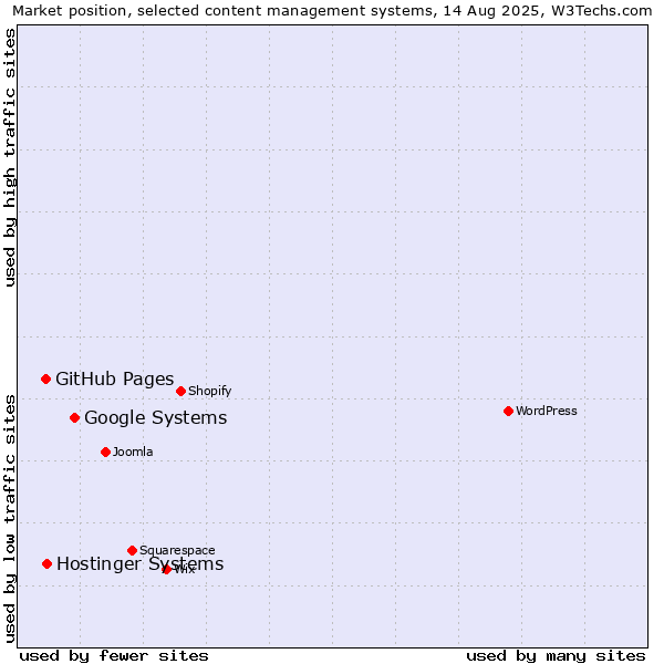 Market position of Google Systems vs. GitHub Pages vs. Hostinger Systems