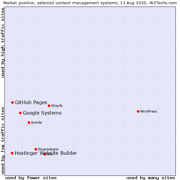 Market position of Google Systems vs. GitHub Pages vs. Hostinger Website Builder