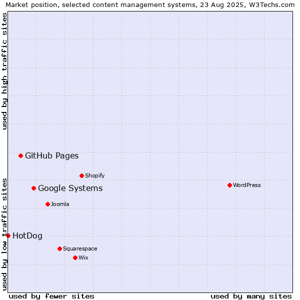 Market position of Google Systems vs. GitHub Pages vs. HotDog
