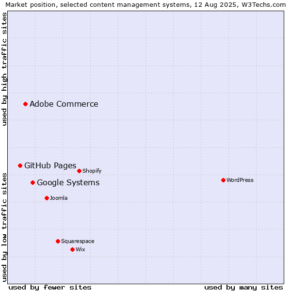Market position of Google Systems vs. Adobe Commerce vs. GitHub Pages