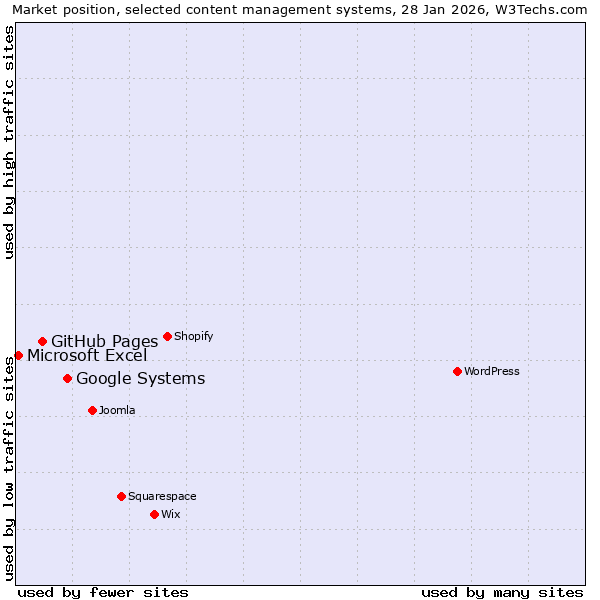 Market position of Google Systems vs. GitHub Pages vs. Microsoft Excel