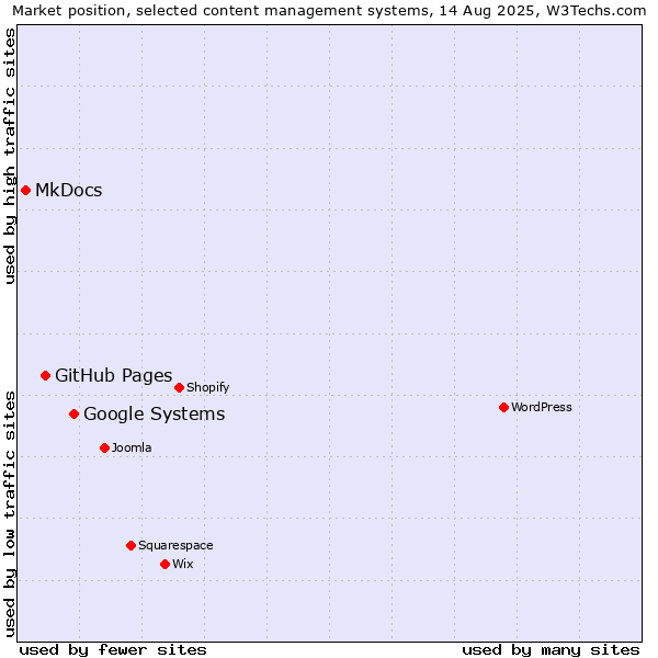 Market position of Google Systems vs. GitHub Pages vs. MkDocs