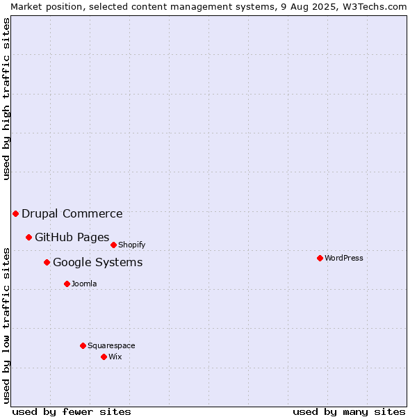 Market position of Google Systems vs. GitHub Pages vs. Drupal Commerce