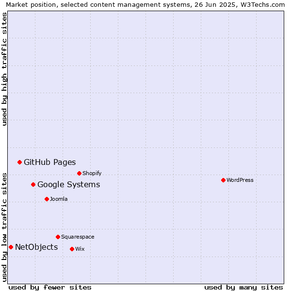 Market position of Google Systems vs. GitHub Pages vs. NetObjects