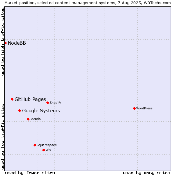 Market position of Google Systems vs. GitHub Pages vs. NodeBB