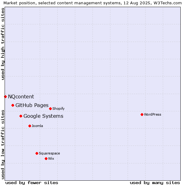 Market position of Google Systems vs. GitHub Pages vs. NQcontent