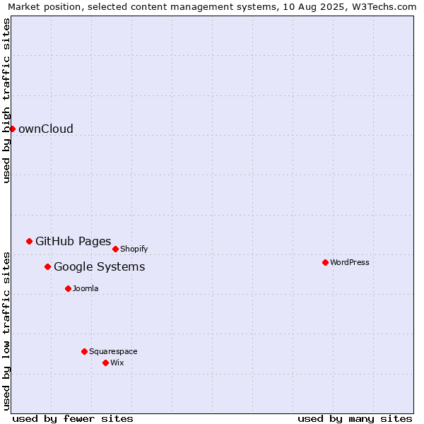 Market position of Google Systems vs. GitHub Pages vs. ownCloud