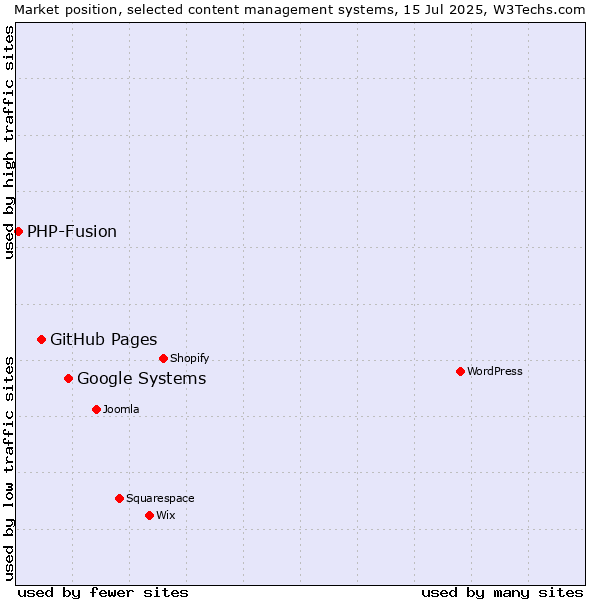 Market position of Google Systems vs. GitHub Pages vs. PHP-Fusion