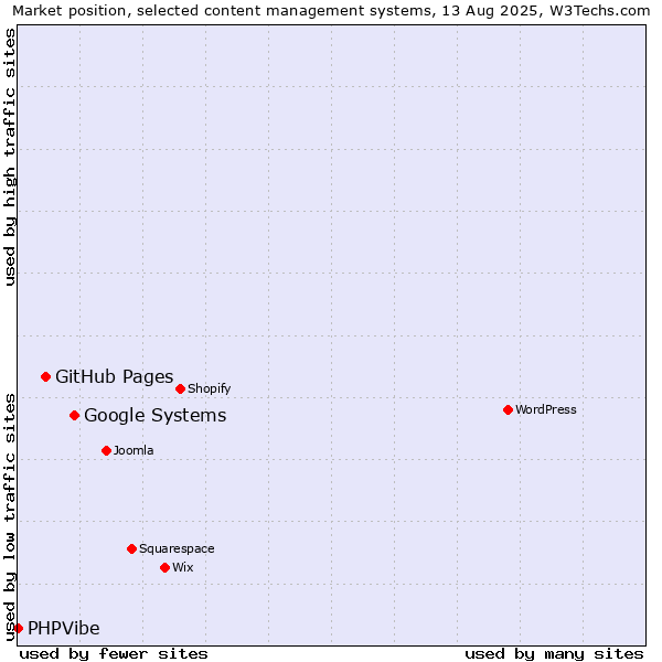 Market position of Google Systems vs. GitHub Pages vs. PHPVibe