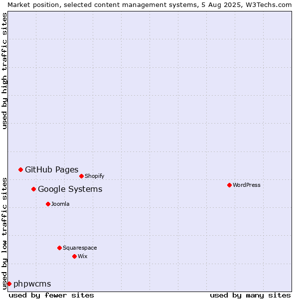 Market position of Google Systems vs. GitHub Pages vs. phpwcms