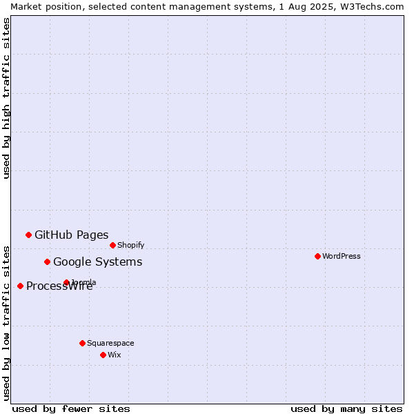Market position of Google Systems vs. GitHub Pages vs. ProcessWire