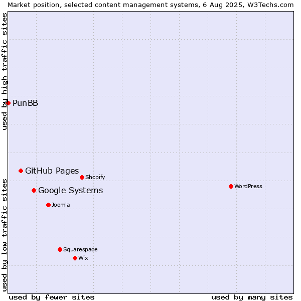 Market position of Google Systems vs. GitHub Pages vs. PunBB