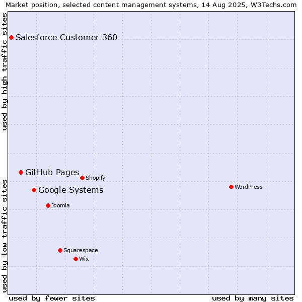 Market position of Google Systems vs. GitHub Pages vs. Salesforce Customer 360