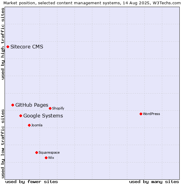 Market position of Google Systems vs. GitHub Pages vs. Sitecore CMS