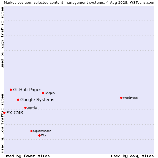 Market position of Google Systems vs. GitHub Pages vs. SX CMS