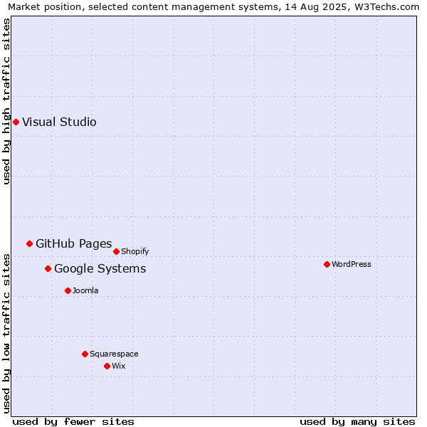 Market position of Google Systems vs. GitHub Pages vs. Visual Studio
