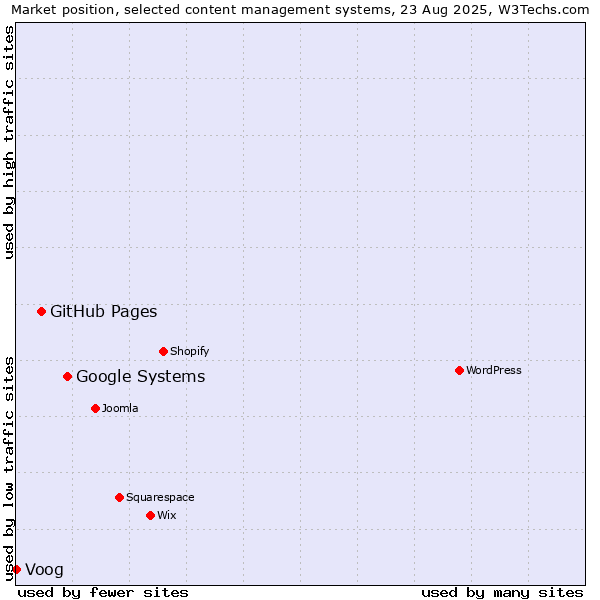 Market position of Google Systems vs. GitHub Pages vs. Voog