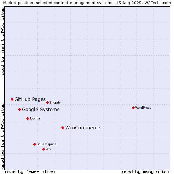 Market position of WooCommerce vs. Google Systems vs. GitHub Pages