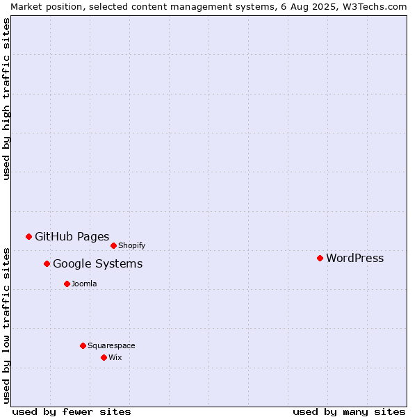 Market position of WordPress vs. Google Systems vs. GitHub Pages