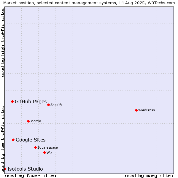 Market position of Google Sites vs. GitHub Pages vs. Isotools Studio