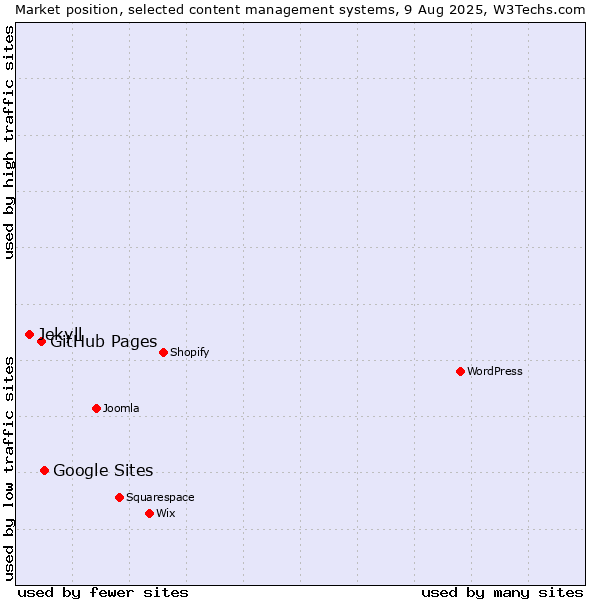Market position of Google Sites vs. GitHub Pages vs. Jekyll