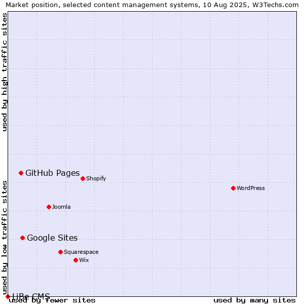 Market position of Google Sites vs. GitHub Pages vs. LiBe CMS