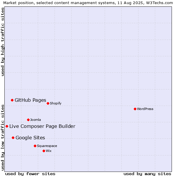 Market position of Google Sites vs. GitHub Pages vs. Live Composer Page Builder