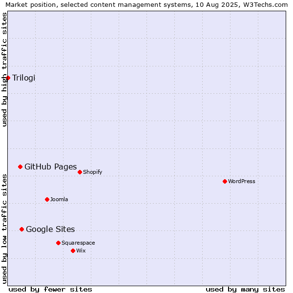 Market position of Google Sites vs. GitHub Pages vs. Trilogi