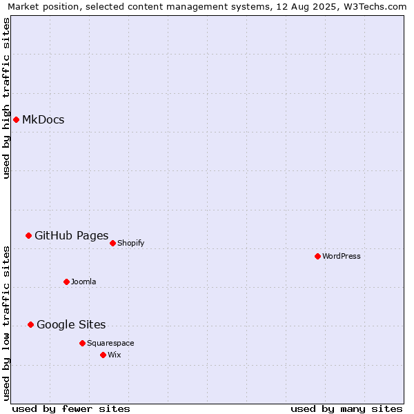 Market position of Google Sites vs. GitHub Pages vs. MkDocs
