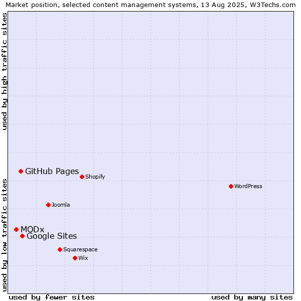 Market position of Google Sites vs. GitHub Pages vs. MODx