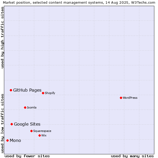Market position of Google Sites vs. GitHub Pages vs. Mono