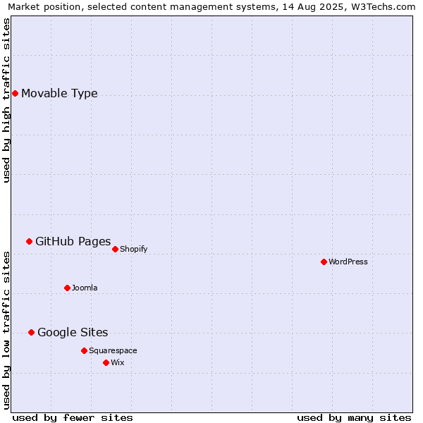 Market position of Google Sites vs. GitHub Pages vs. Movable Type