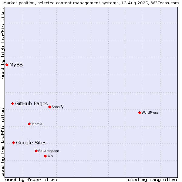 Market position of Google Sites vs. GitHub Pages vs. MyBB