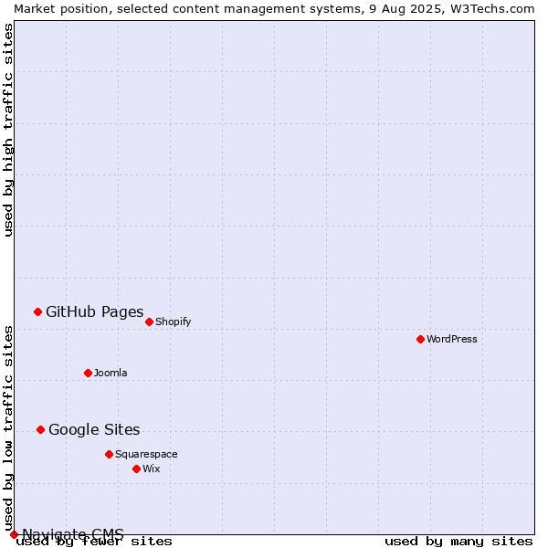 Market position of Google Sites vs. GitHub Pages vs. Navigate CMS