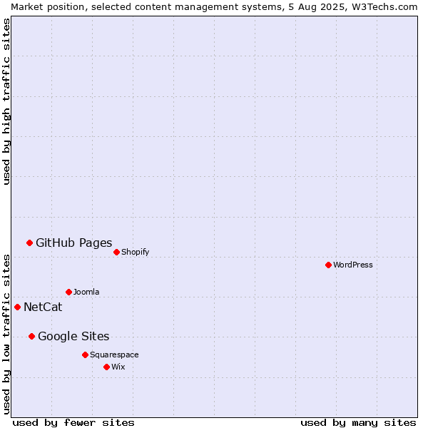 Market position of Google Sites vs. GitHub Pages vs. NetCat