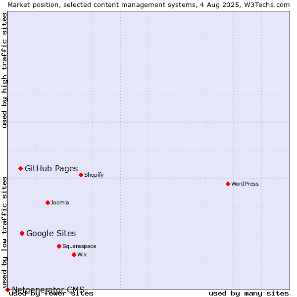 Market position of Google Sites vs. GitHub Pages vs. Netgenerator CMS