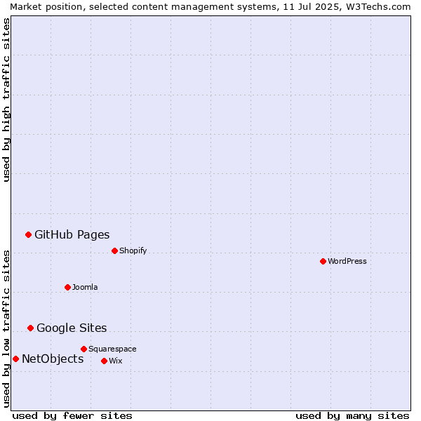 Market position of Google Sites vs. GitHub Pages vs. NetObjects