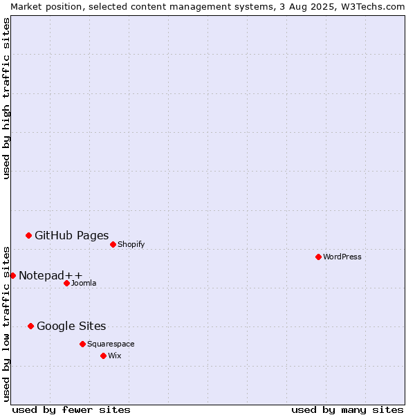 Market position of Google Sites vs. GitHub Pages vs. Notepad++