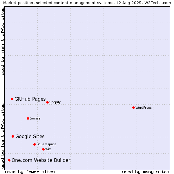 Market position of Google Sites vs. GitHub Pages vs. One.com Website Builder