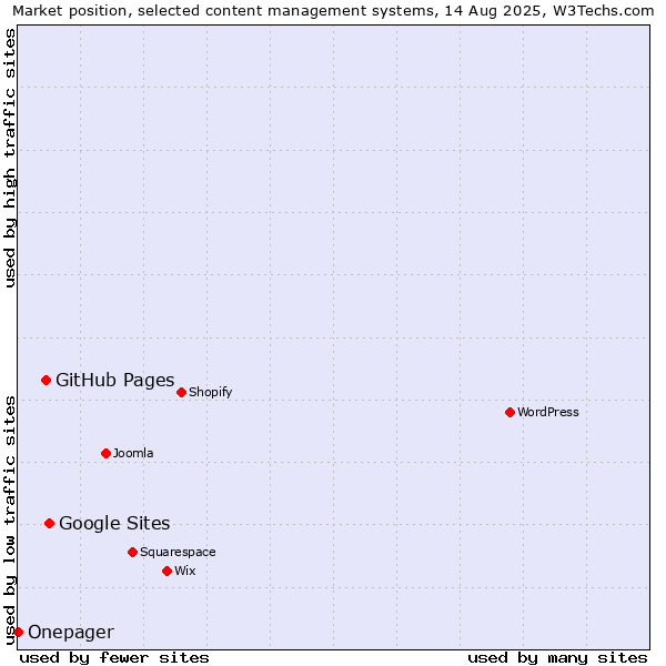 Market position of Google Sites vs. GitHub Pages vs. Onepager
