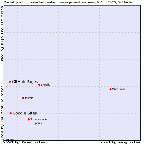 Market position of Google Sites vs. GitHub Pages vs. PHPFox