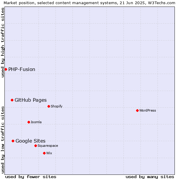 Market position of Google Sites vs. GitHub Pages vs. PHP-Fusion