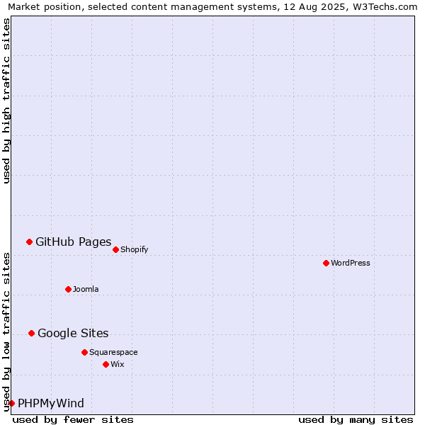 Market position of Google Sites vs. GitHub Pages vs. PHPMyWind