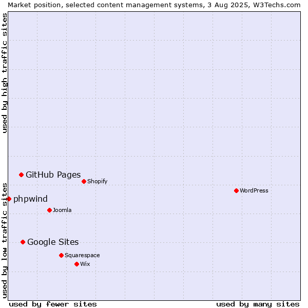 Market position of Google Sites vs. GitHub Pages vs. phpwind