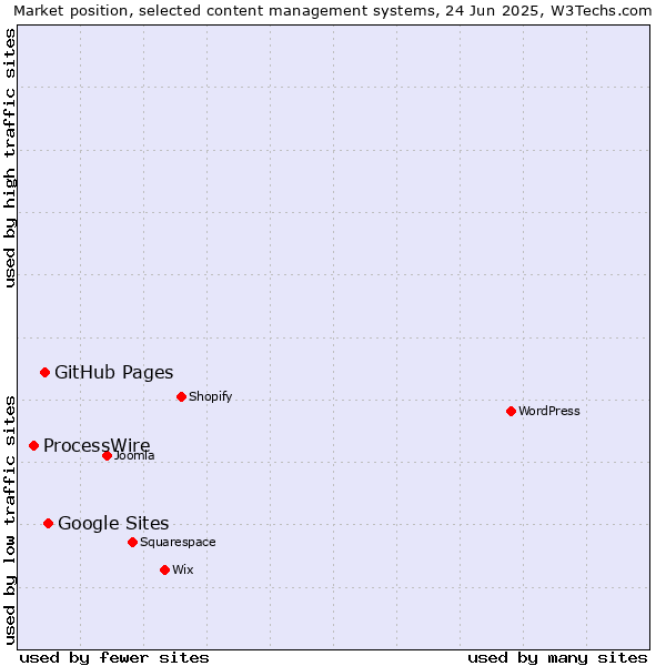Market position of Google Sites vs. GitHub Pages vs. ProcessWire