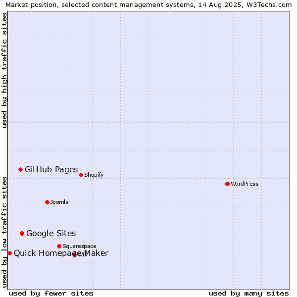Market position of Google Sites vs. GitHub Pages vs. Quick Homepage Maker