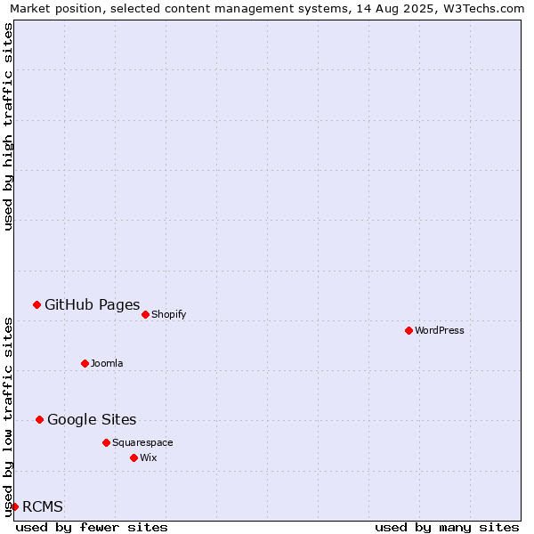Market position of Google Sites vs. GitHub Pages vs. RCMS